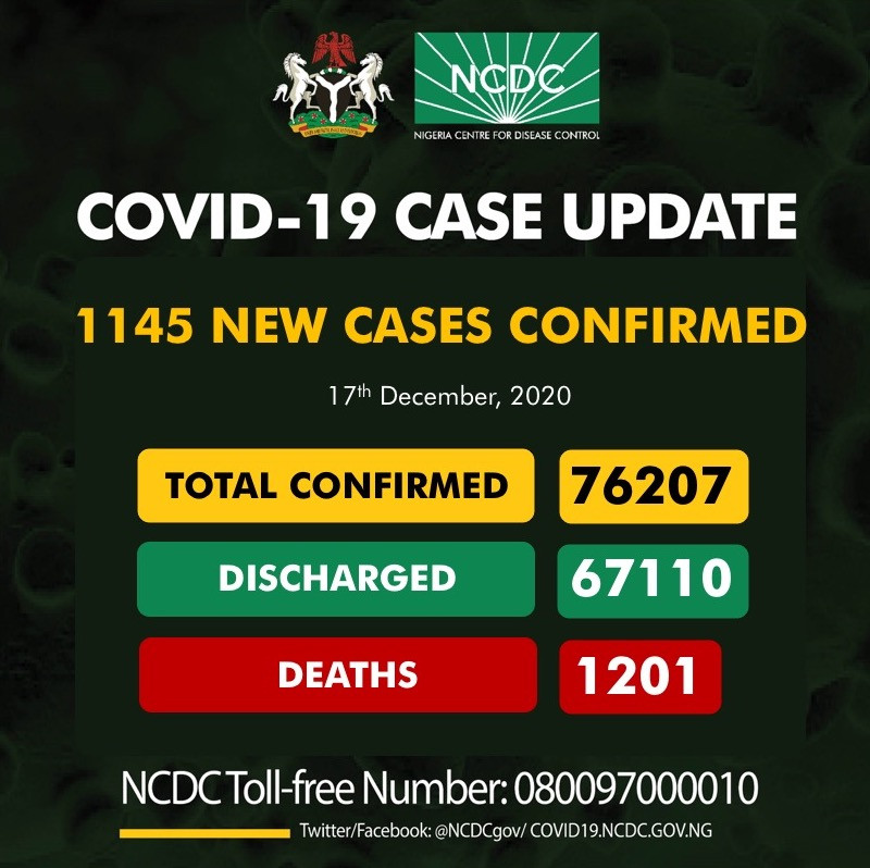 1145 fresh cases of COVID19 recorded in Nigeria