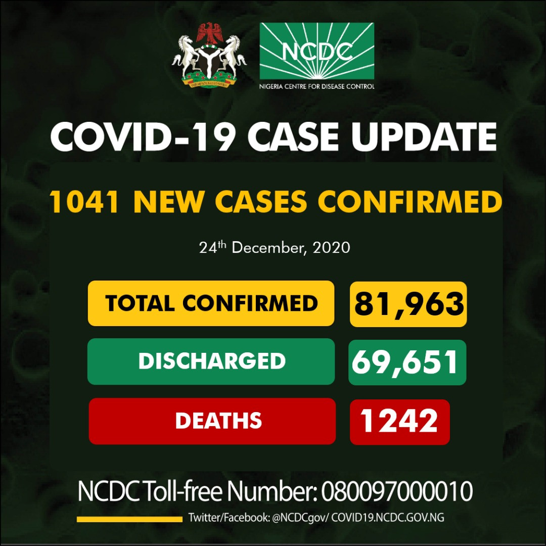 1041 new cases of Coronavirus recorded in Nigeria 