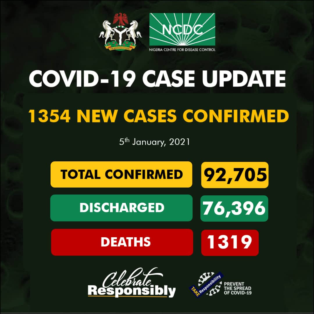 1,354 new cases of Coronavirus recorded in Nigeria