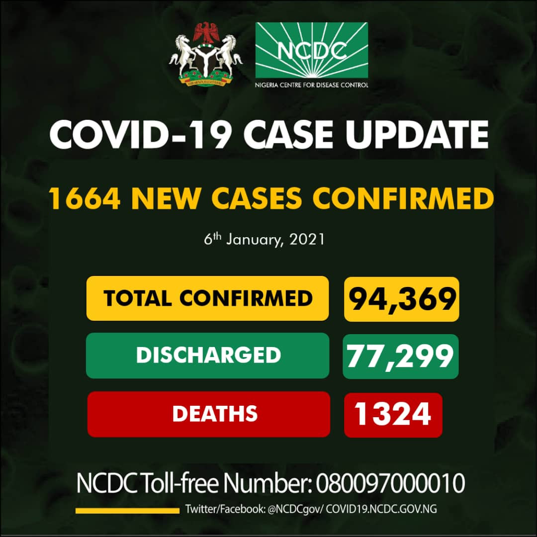1664 new cases of COVID19 recorded in Nigeria