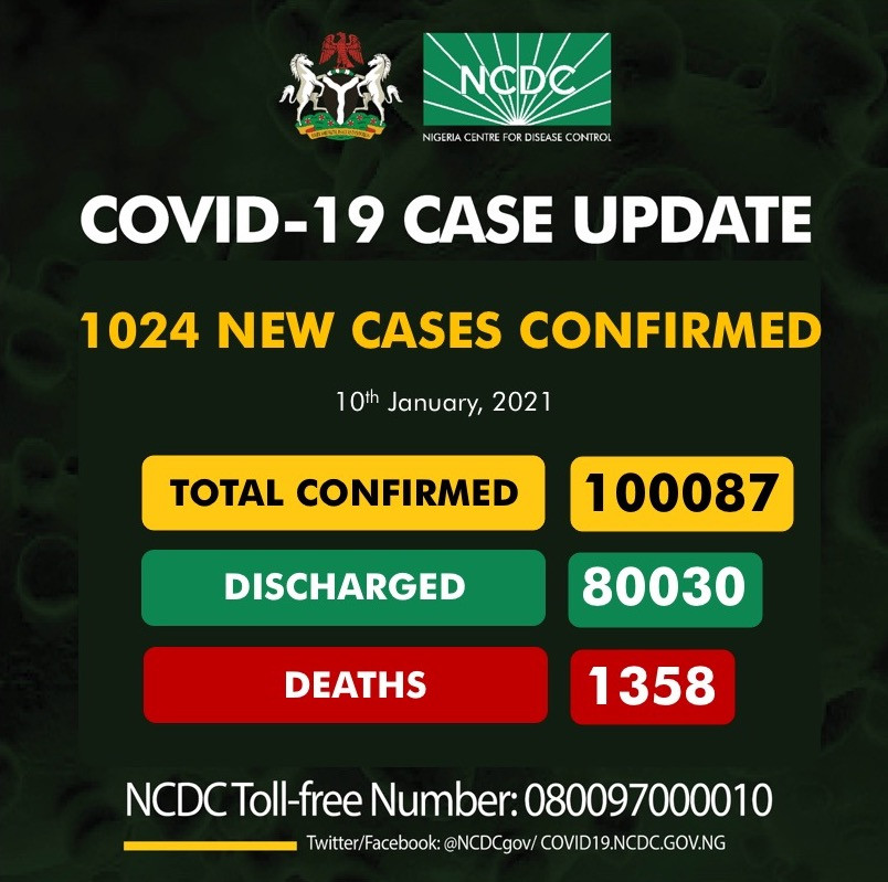 1,024 new cases of Coronavirus recorded in Nigeria 