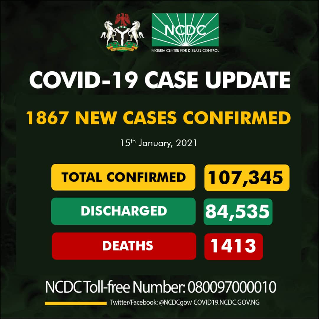 1867 new cases of COVID-19 recorded in Nigeria
