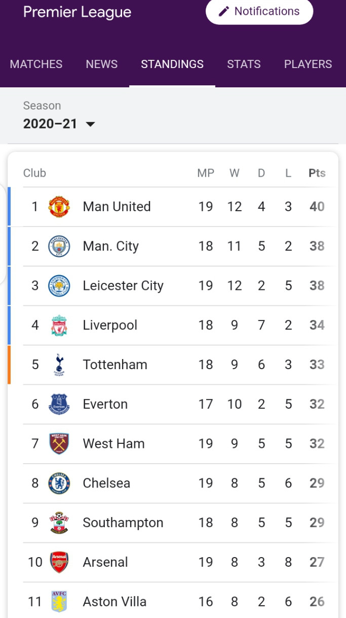 See what the EPL table looks like (Photo)