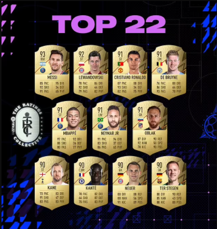 FIFA 22 player ratings revealed: Lionel Messi highest with Robert Lewandowski just behind
