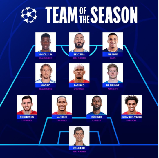 2021/22 UEFA Champions League Team of the Season revealed