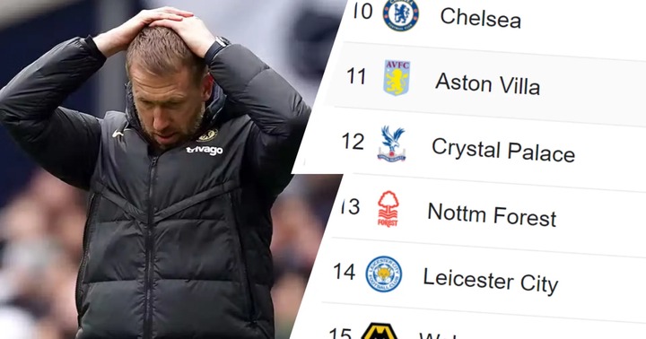 Chelsea closer to relegation area than top 4: updated Premier League standings