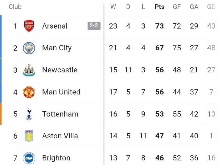 Premier League Table after Arsenal Drew 2-2, Manchester City Won 4-1 in the Title Race